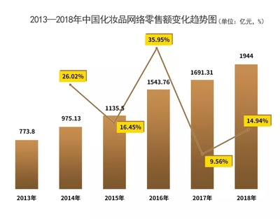 彩妆市场增速放缓 社交平台“带货力”强劲